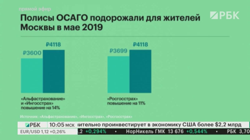 Крупные страховщики увеличили стоимость полисов ОСАГО в Москве